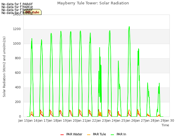 plot of Mayberry Tule Tower: Solar Radiation