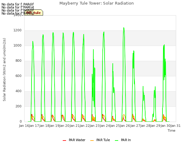 plot of Mayberry Tule Tower: Solar Radiation