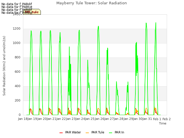 plot of Mayberry Tule Tower: Solar Radiation