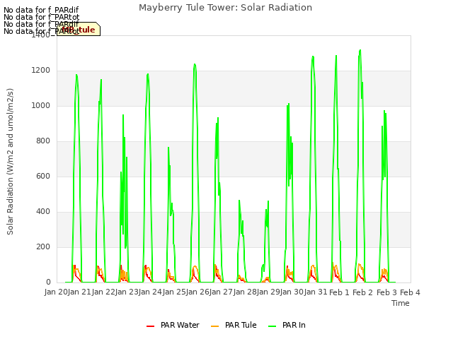 plot of Mayberry Tule Tower: Solar Radiation