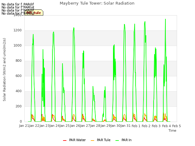 plot of Mayberry Tule Tower: Solar Radiation