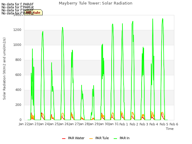 plot of Mayberry Tule Tower: Solar Radiation