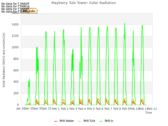 plot of Mayberry Tule Tower: Solar Radiation