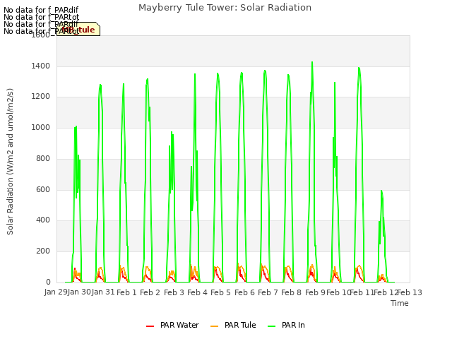 plot of Mayberry Tule Tower: Solar Radiation