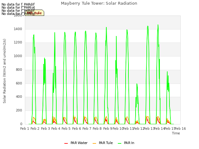 plot of Mayberry Tule Tower: Solar Radiation