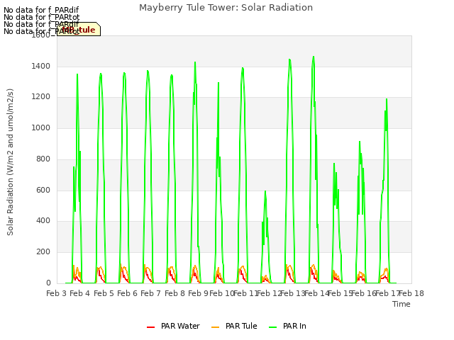 plot of Mayberry Tule Tower: Solar Radiation