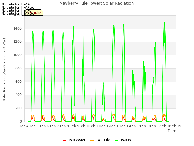 plot of Mayberry Tule Tower: Solar Radiation