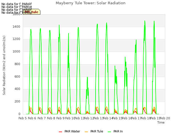 plot of Mayberry Tule Tower: Solar Radiation