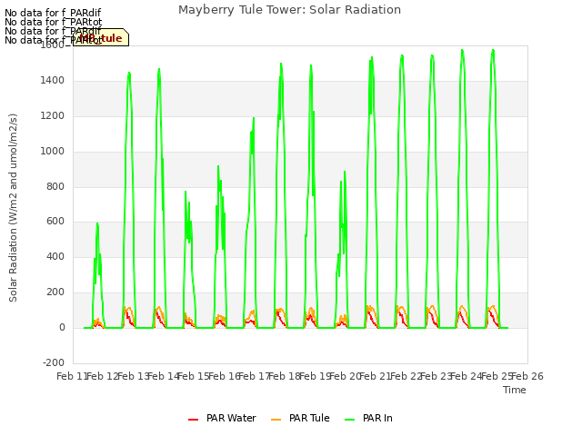 plot of Mayberry Tule Tower: Solar Radiation