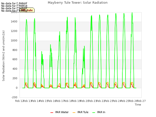 plot of Mayberry Tule Tower: Solar Radiation