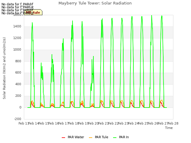 plot of Mayberry Tule Tower: Solar Radiation