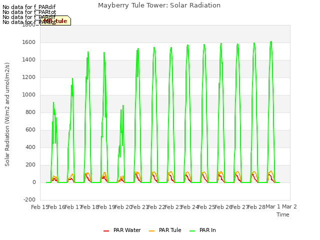 plot of Mayberry Tule Tower: Solar Radiation