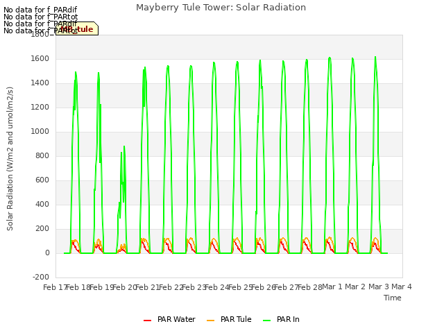 plot of Mayberry Tule Tower: Solar Radiation