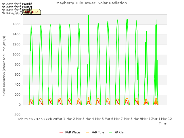 plot of Mayberry Tule Tower: Solar Radiation