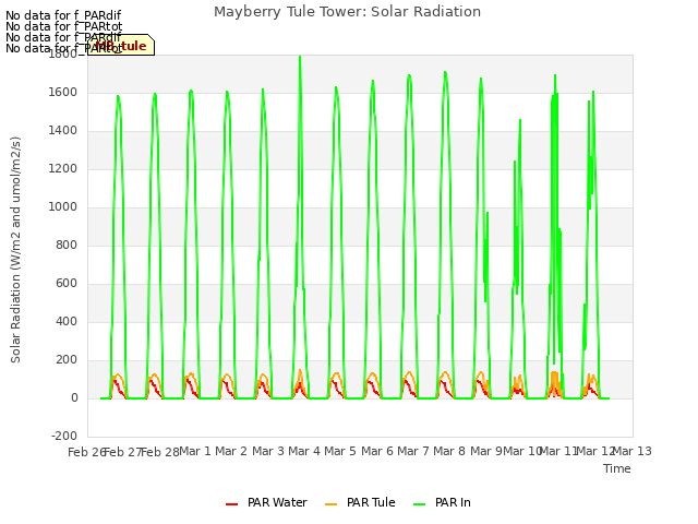 plot of Mayberry Tule Tower: Solar Radiation