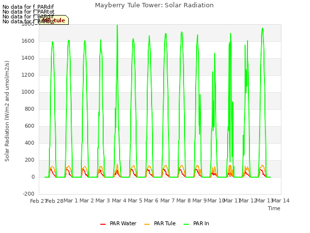 plot of Mayberry Tule Tower: Solar Radiation