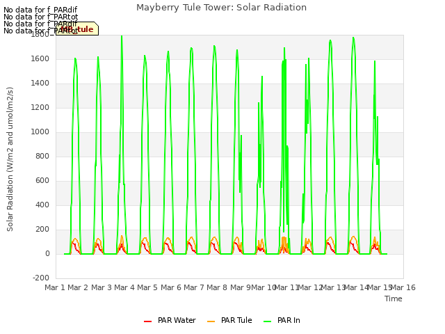 plot of Mayberry Tule Tower: Solar Radiation