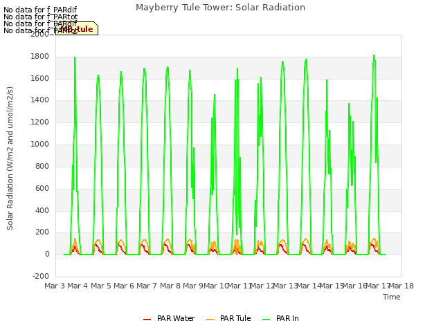 plot of Mayberry Tule Tower: Solar Radiation