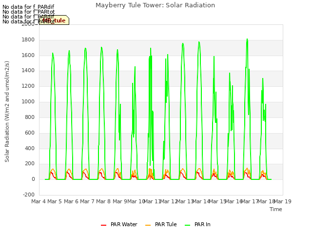 plot of Mayberry Tule Tower: Solar Radiation