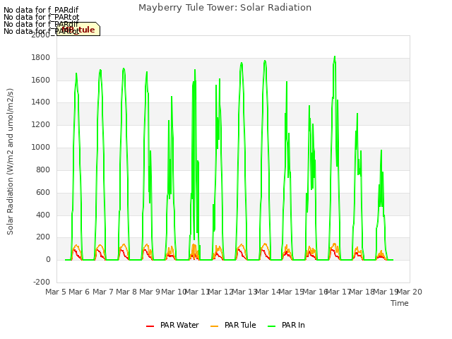 plot of Mayberry Tule Tower: Solar Radiation