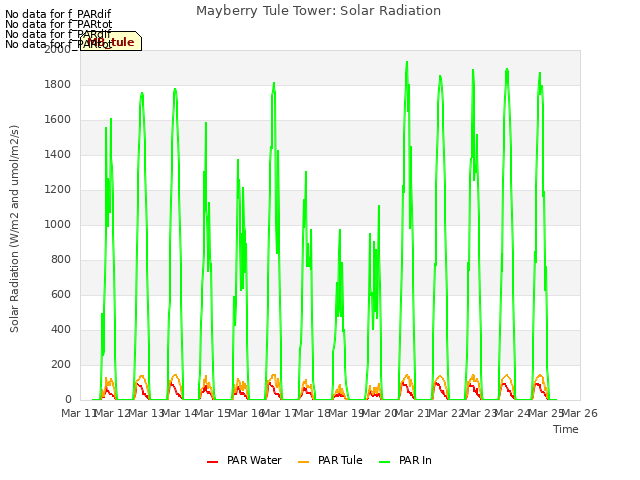 plot of Mayberry Tule Tower: Solar Radiation