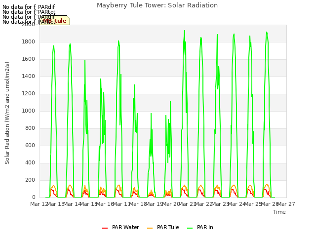 plot of Mayberry Tule Tower: Solar Radiation