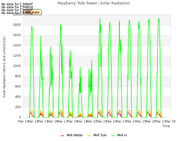 plot of Mayberry Tule Tower: Solar Radiation