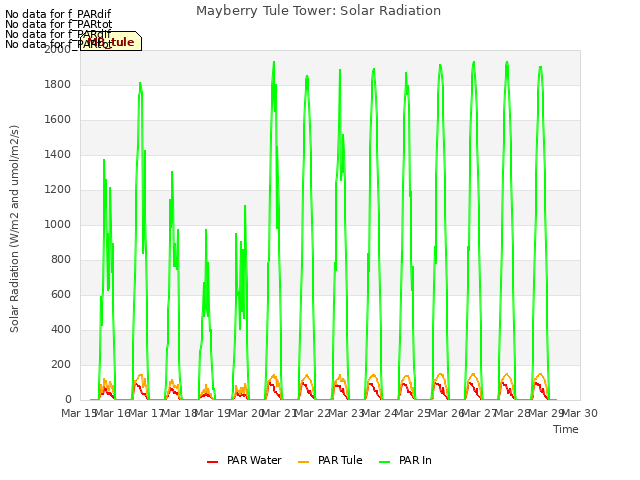 plot of Mayberry Tule Tower: Solar Radiation