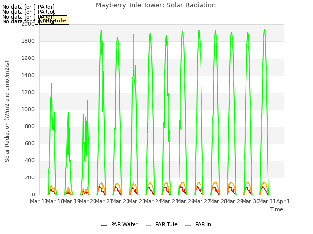 plot of Mayberry Tule Tower: Solar Radiation