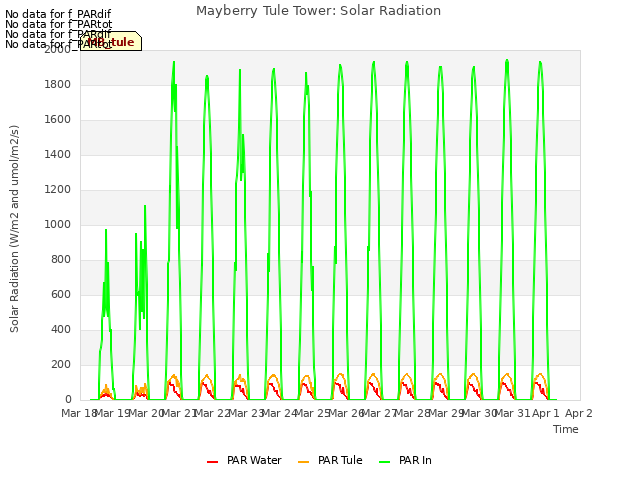 plot of Mayberry Tule Tower: Solar Radiation