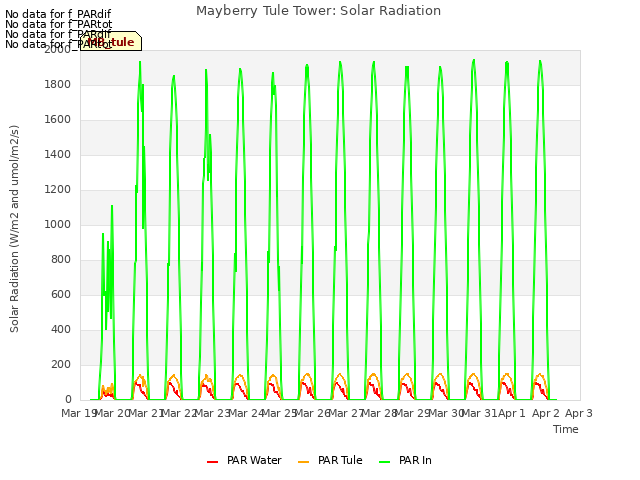 plot of Mayberry Tule Tower: Solar Radiation