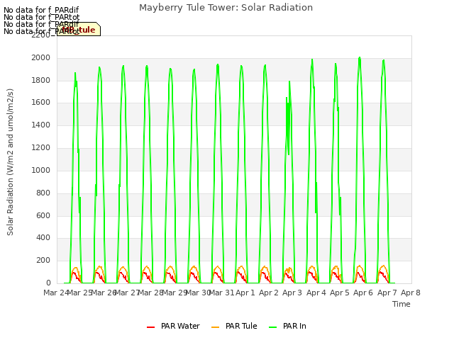 plot of Mayberry Tule Tower: Solar Radiation