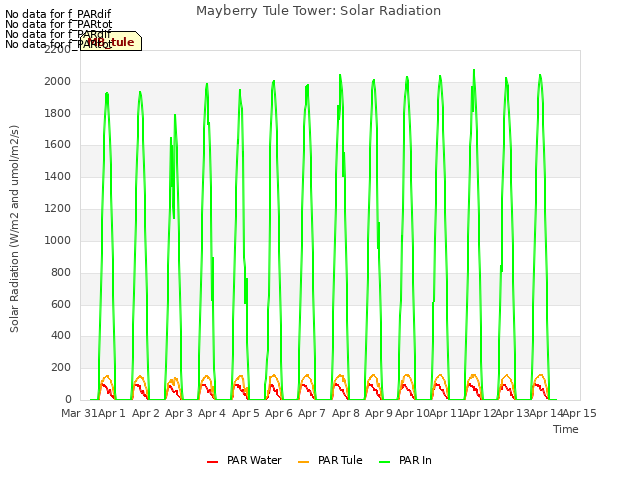 plot of Mayberry Tule Tower: Solar Radiation