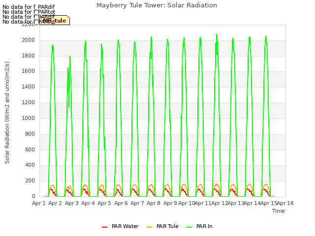 plot of Mayberry Tule Tower: Solar Radiation