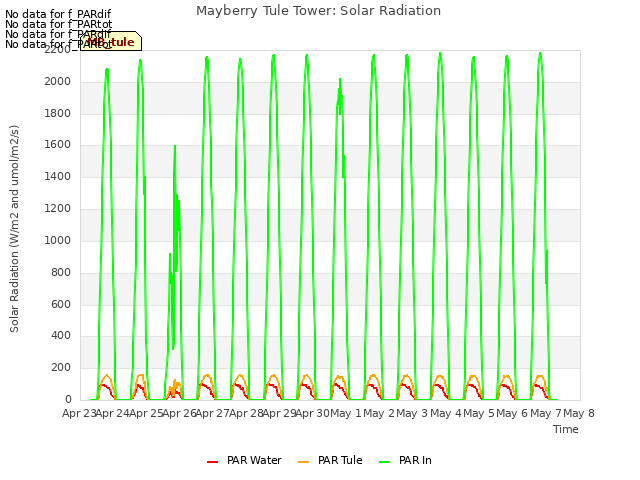 plot of Mayberry Tule Tower: Solar Radiation