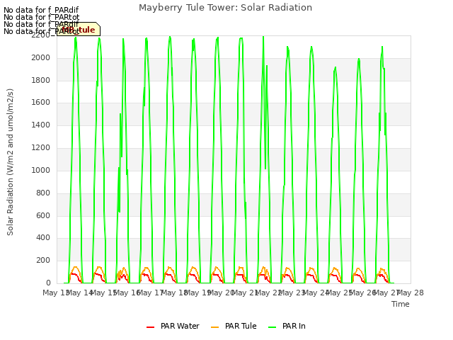 plot of Mayberry Tule Tower: Solar Radiation