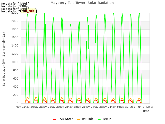 plot of Mayberry Tule Tower: Solar Radiation