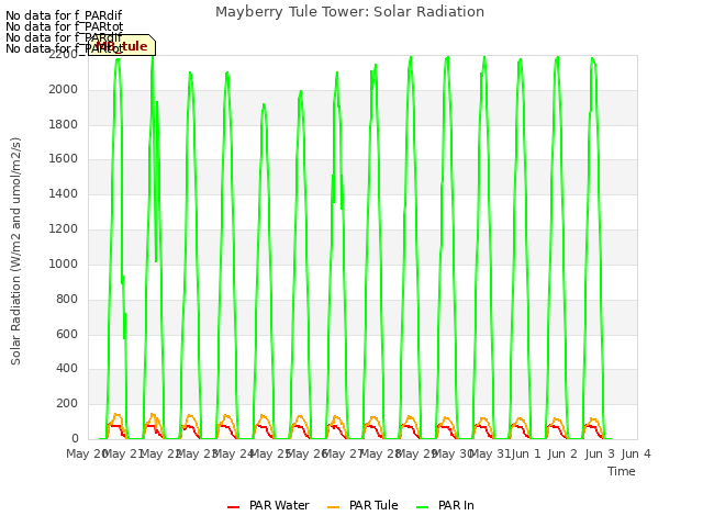 plot of Mayberry Tule Tower: Solar Radiation