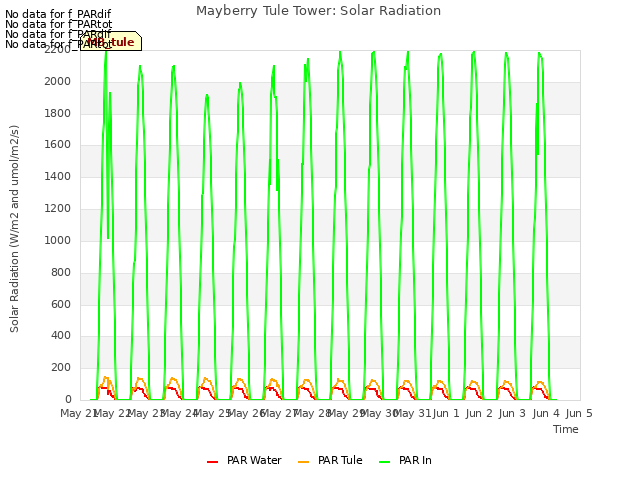 plot of Mayberry Tule Tower: Solar Radiation