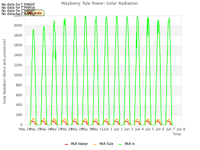 plot of Mayberry Tule Tower: Solar Radiation