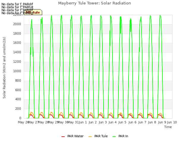 plot of Mayberry Tule Tower: Solar Radiation