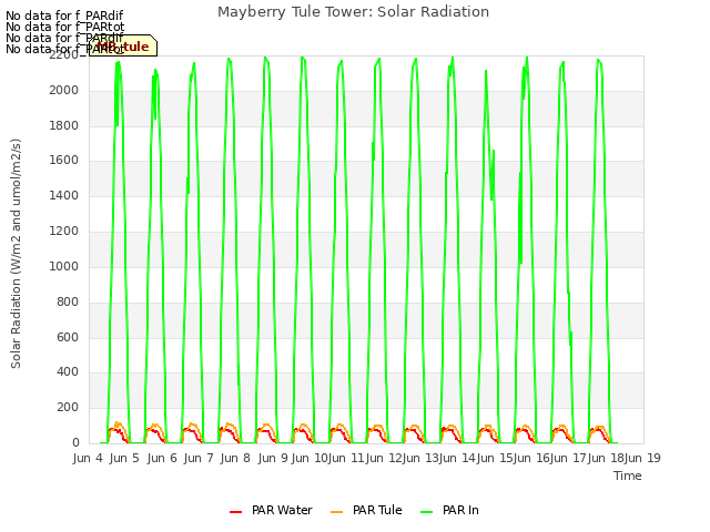 plot of Mayberry Tule Tower: Solar Radiation