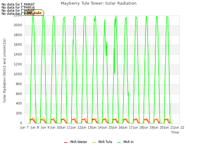 plot of Mayberry Tule Tower: Solar Radiation