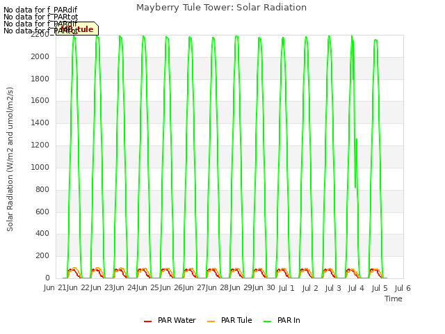 plot of Mayberry Tule Tower: Solar Radiation