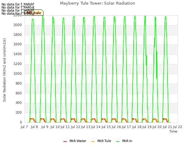 plot of Mayberry Tule Tower: Solar Radiation