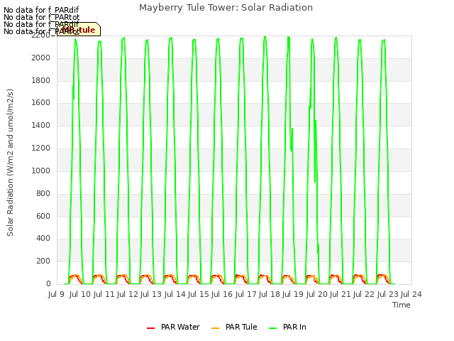 plot of Mayberry Tule Tower: Solar Radiation