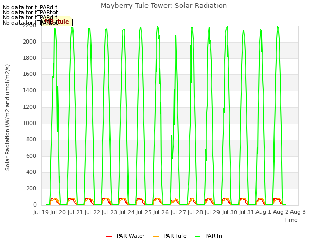 plot of Mayberry Tule Tower: Solar Radiation