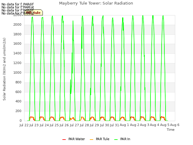 plot of Mayberry Tule Tower: Solar Radiation