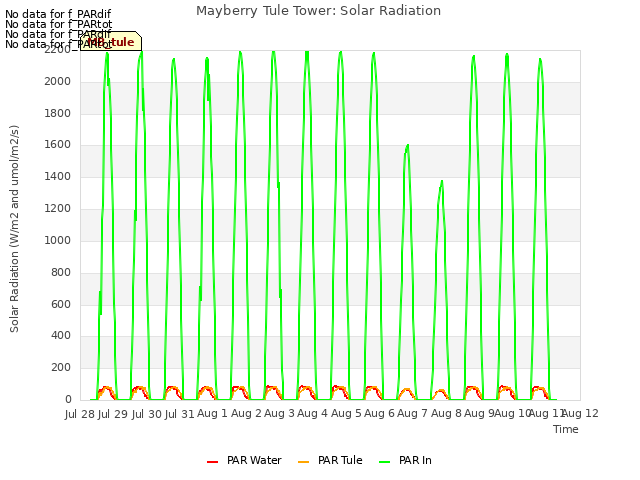 plot of Mayberry Tule Tower: Solar Radiation