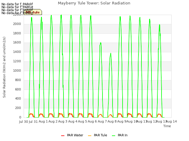 plot of Mayberry Tule Tower: Solar Radiation